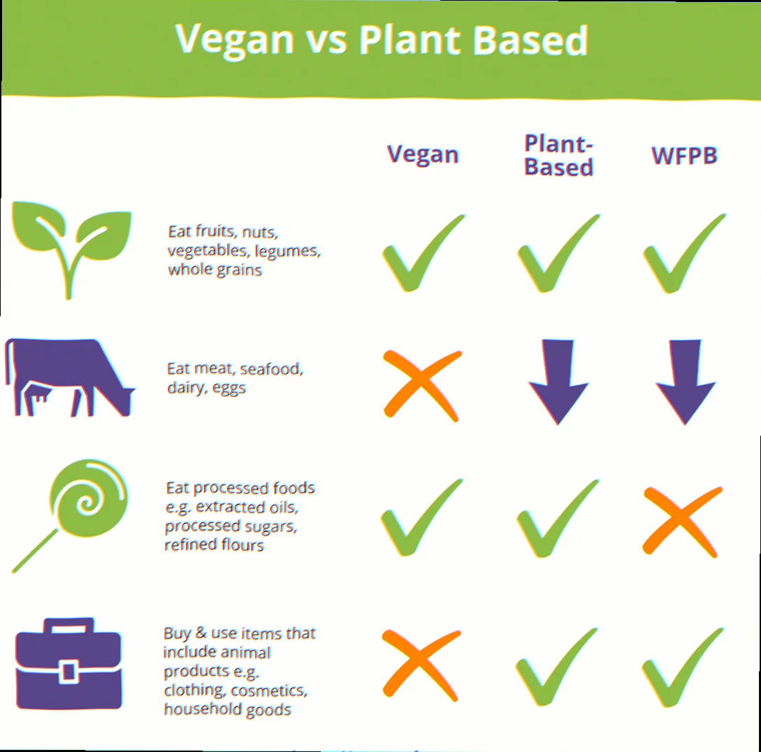 is plant based and vegan the same thing