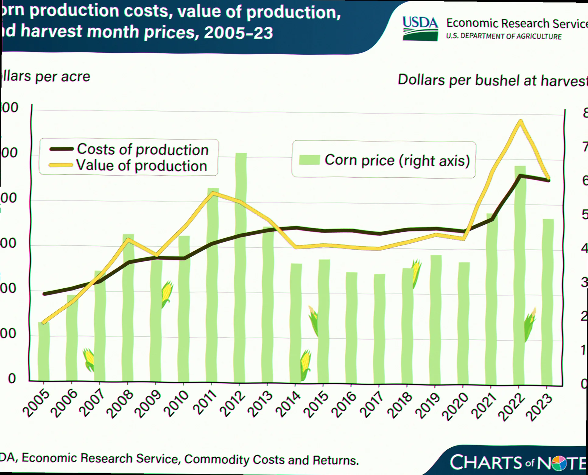 price to plant corn per acre